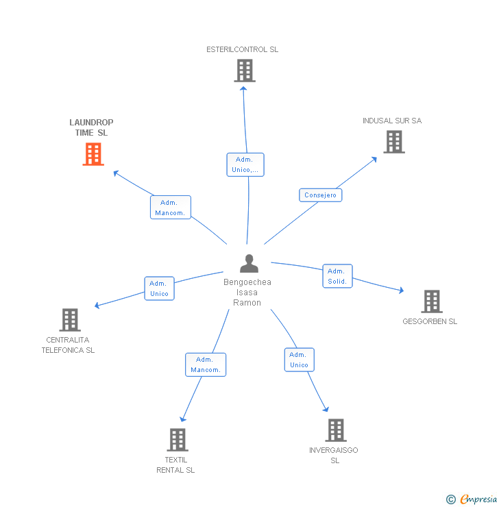Vinculaciones societarias de LAUNDROP TIME SL