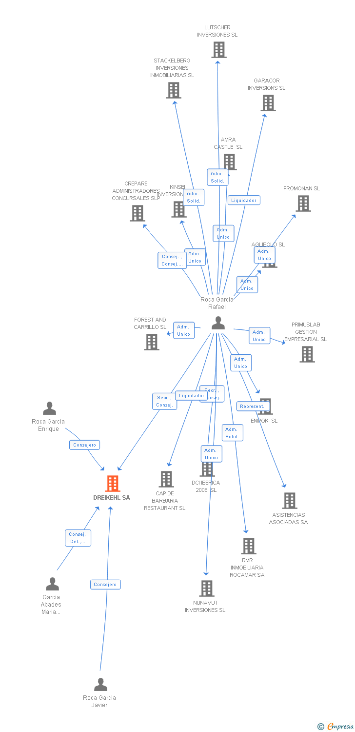 Vinculaciones societarias de DREIKEHL SA