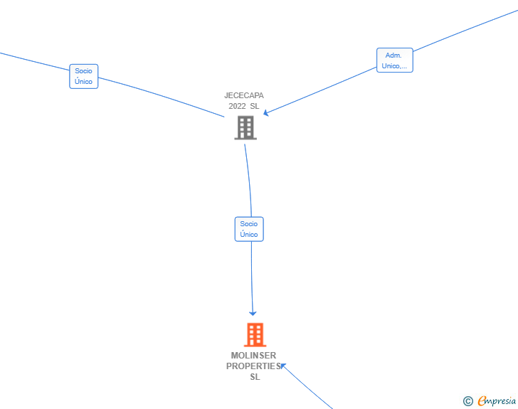 Vinculaciones societarias de MOLINSER PROPERTIES SL
