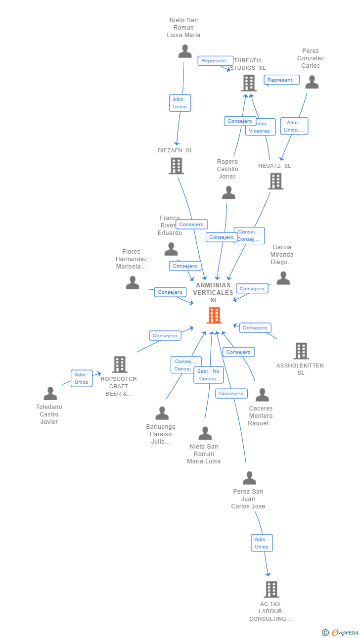 Vinculaciones societarias de ARMONIAS VERTICALES SL