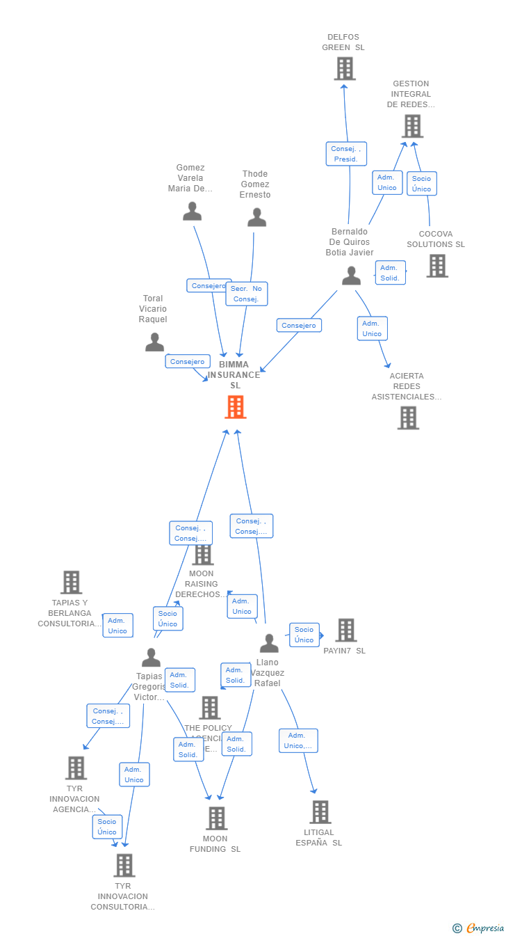 Vinculaciones societarias de BIMMA INSURANCE SL