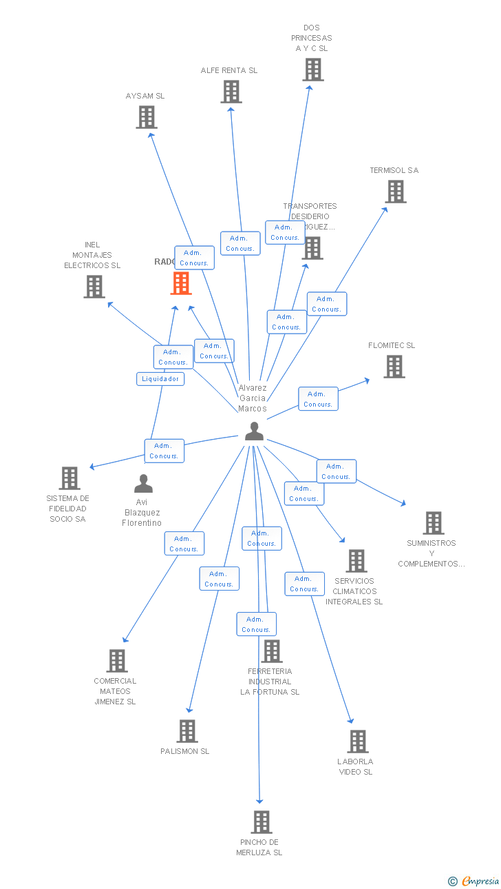 Vinculaciones societarias de RADOCA SA (EXTINGUIDA)