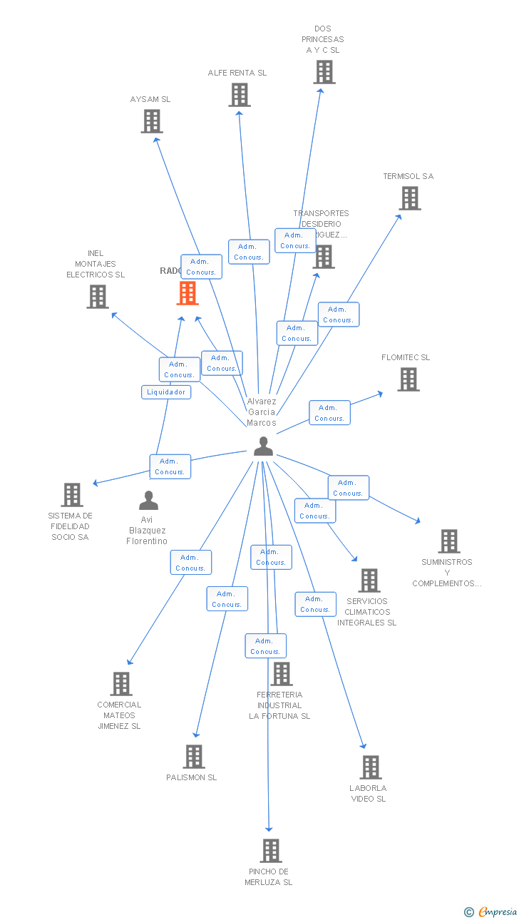 Vinculaciones societarias de RADOCA SA