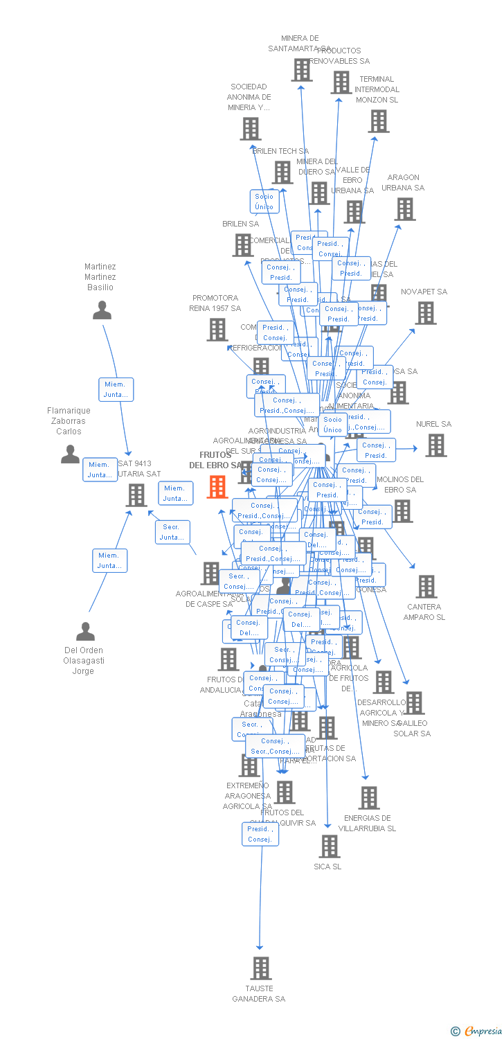 Vinculaciones societarias de FRUTOS DEL EBRO SA