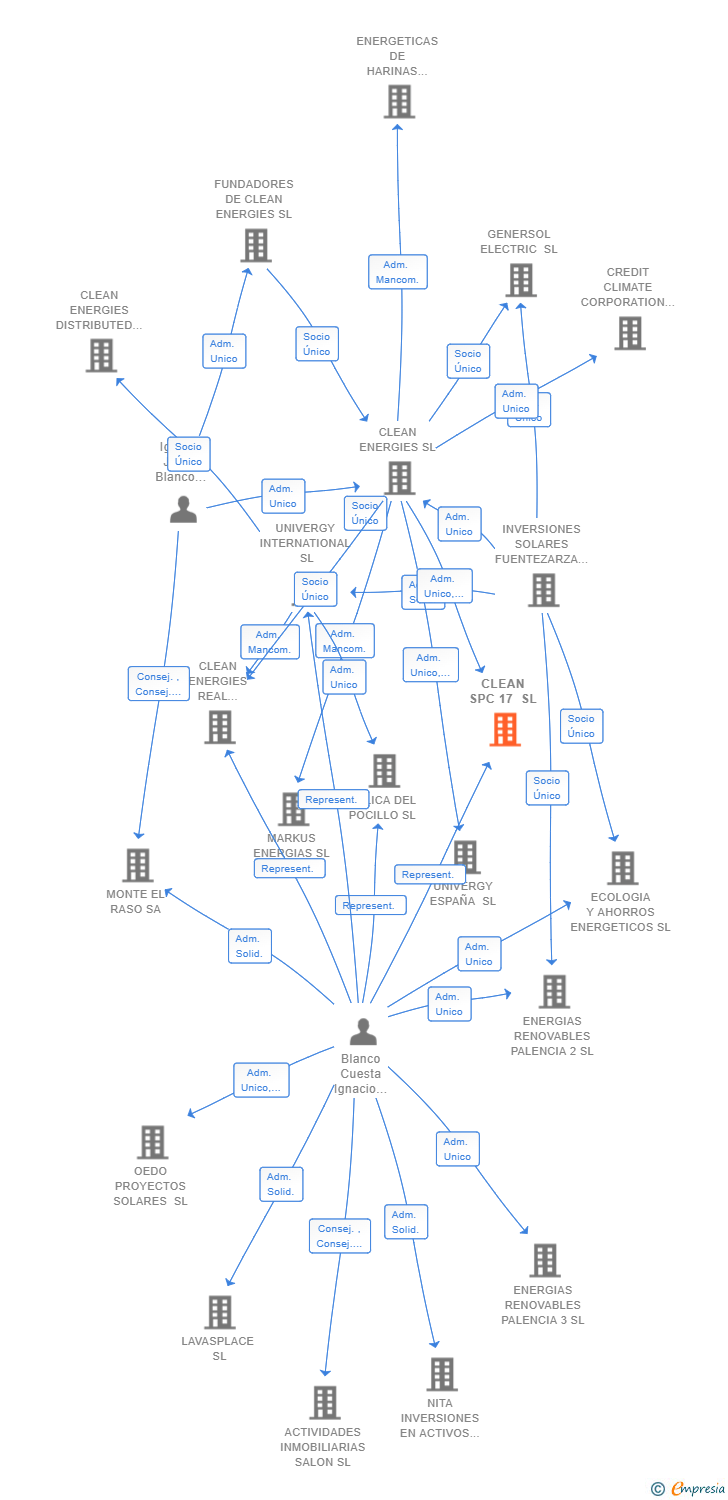 Vinculaciones societarias de CLEAN SPC 17 SL