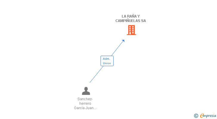 Vinculaciones societarias de LA RAÑA Y CAMPIÑUELAS SA