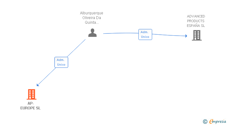 Vinculaciones societarias de AP-EUROPE SL