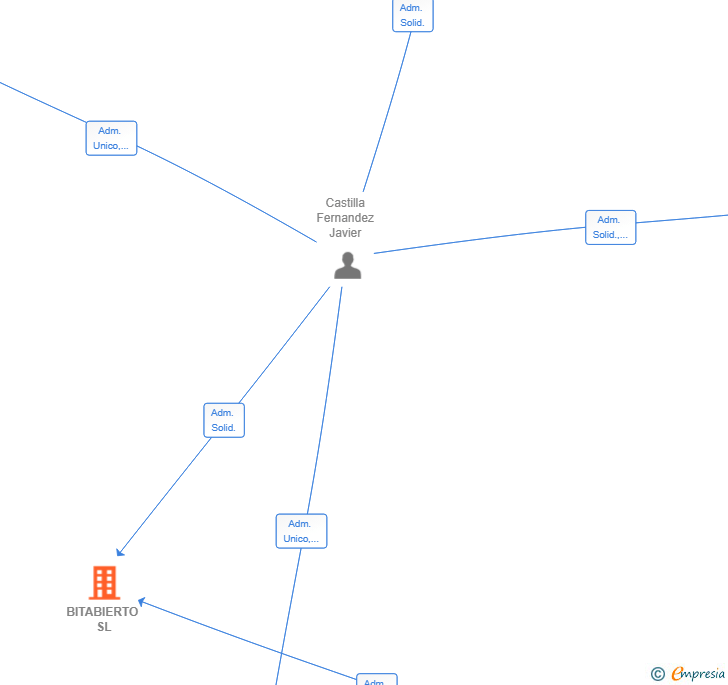 Vinculaciones societarias de BITABIERTO SL