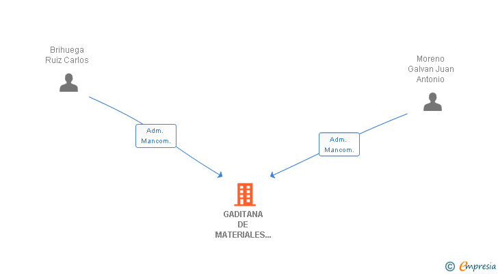 Vinculaciones societarias de GADITANA DE MATERIALES COMPUESTOS SLL