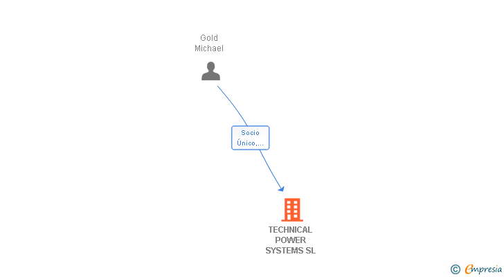 Vinculaciones societarias de TECHNICAL POWER SYSTEMS SL
