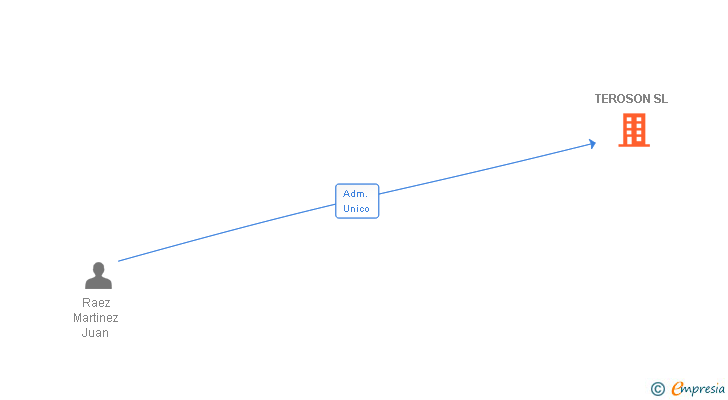 Vinculaciones societarias de TEROSON SL