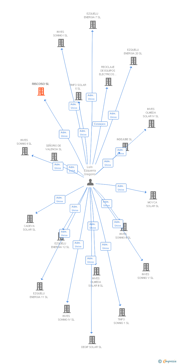 Vinculaciones societarias de RISCOSO SL