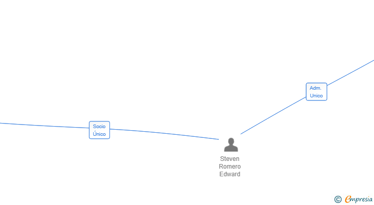 Vinculaciones societarias de ABEQUIU SL