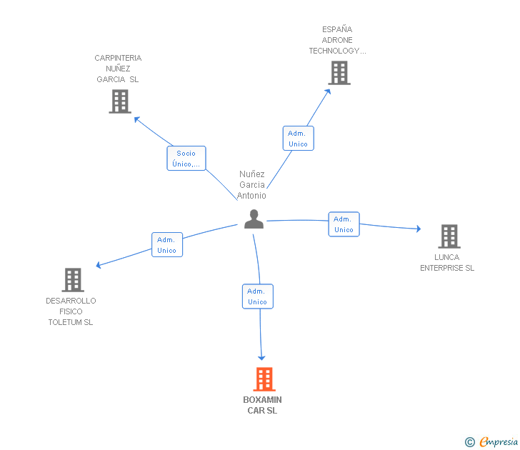 Vinculaciones societarias de BOXAMIN CAR SL