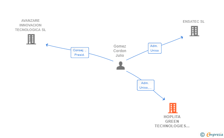 Vinculaciones societarias de HOPLITA GREEN TECHNOLOGIES SL