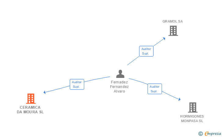 Vinculaciones societarias de CERAMICA DA MOURA SL