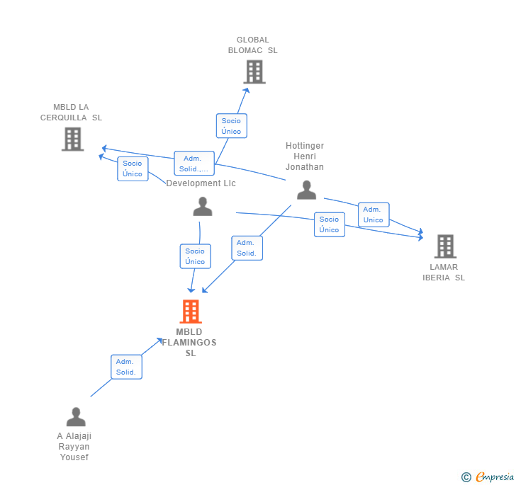 Vinculaciones societarias de MBLD FLAMINGOS SL