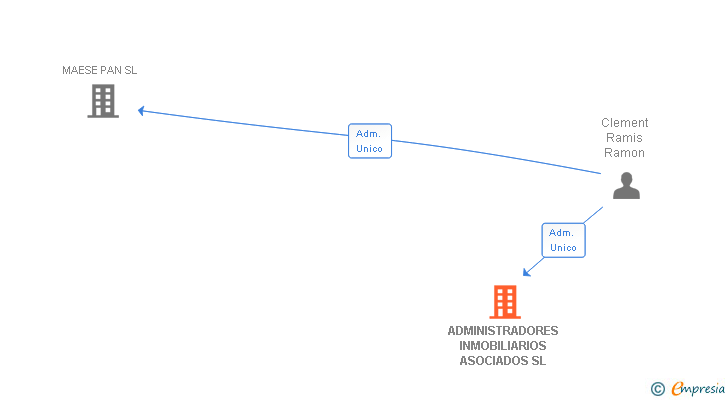 Vinculaciones societarias de ADMINISTRADORES INMOBILIARIOS ASOCIADOS SL