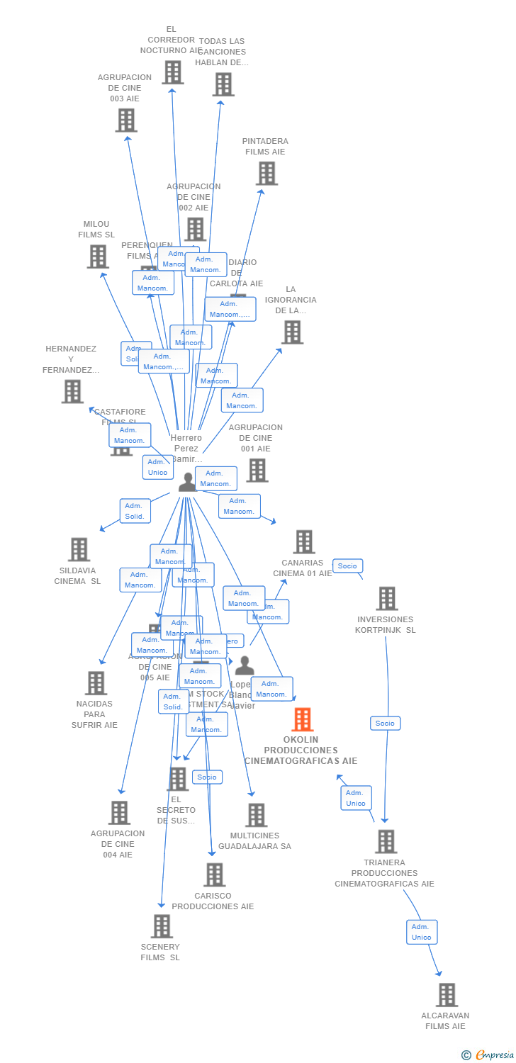 Vinculaciones societarias de OKOLIN PRODUCCIONES CINEMATOGRAFICAS AIE