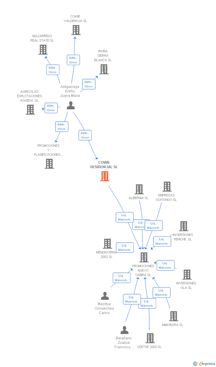 Vinculaciones societarias de COWIE RESIDENCIAL SL