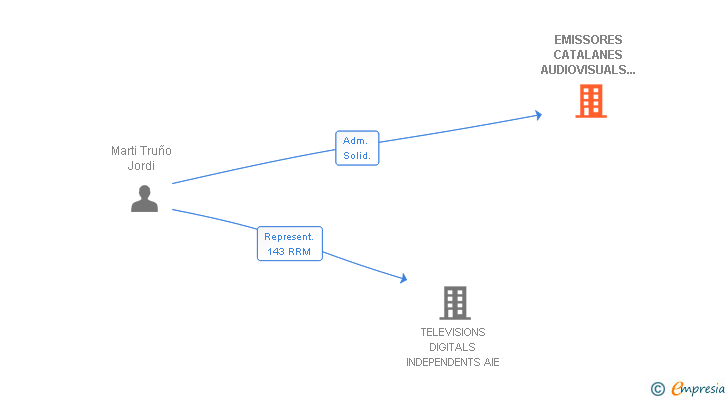 Vinculaciones societarias de EMISSORES CATALANES AUDIOVISUALS DE PROXIMITAT SL