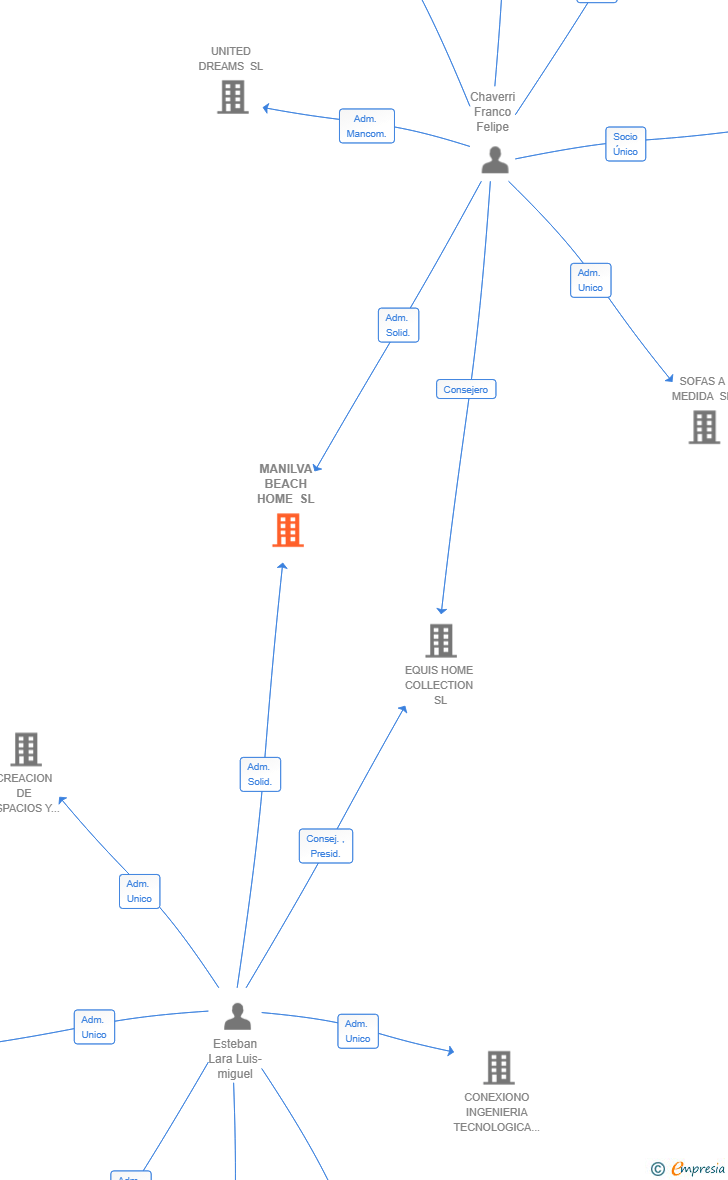 Vinculaciones societarias de MANILVA BEACH HOME SL