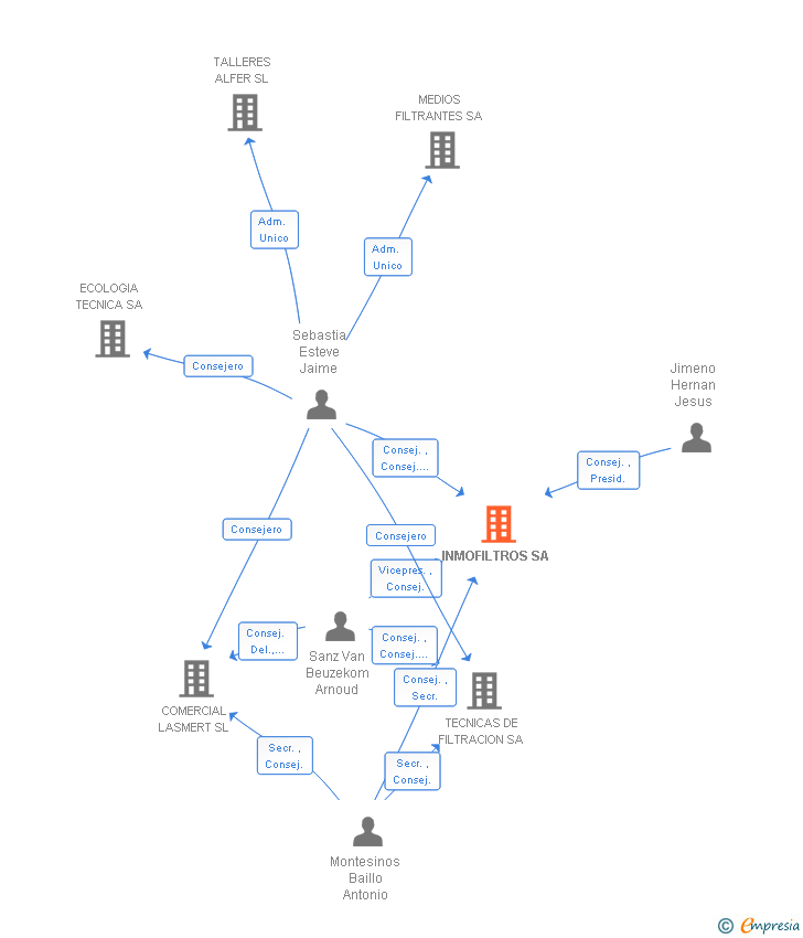 Vinculaciones societarias de INMOFILTROS SA