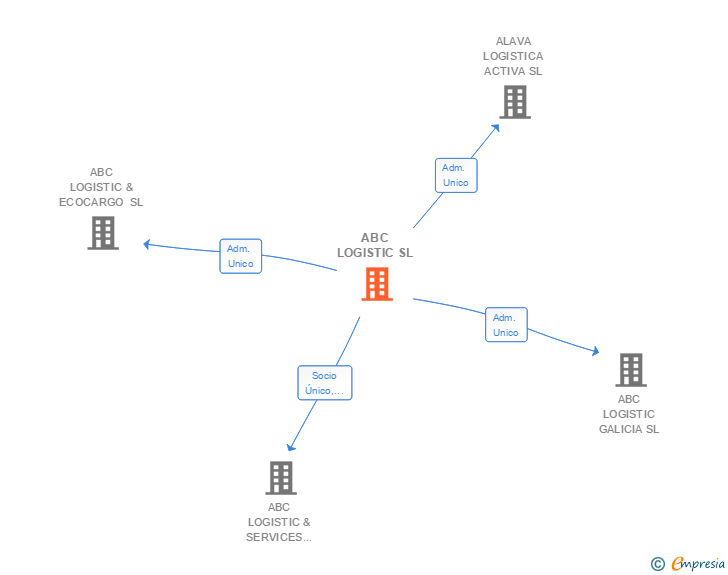 Vinculaciones societarias de ABC LOGISTIC SL