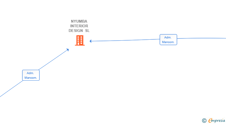 Vinculaciones societarias de NYUMBA INTERIOR DESIGN SL