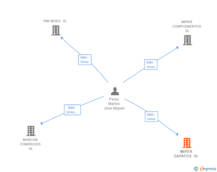 Vinculaciones societarias de MIPER ZAPATOS SL