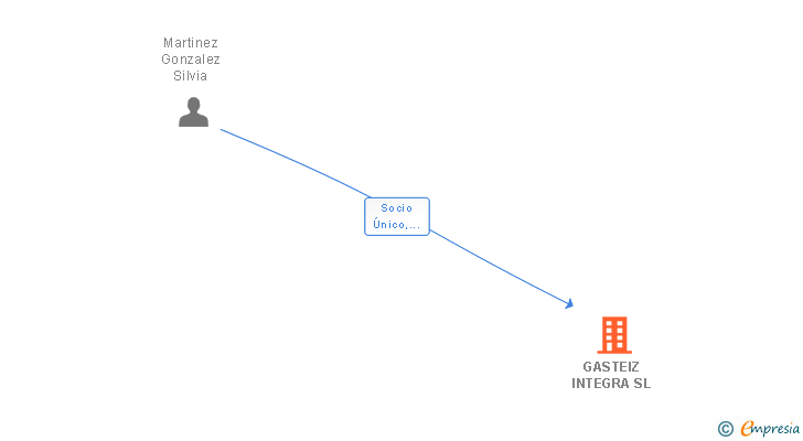 Vinculaciones societarias de GASTEIZ INTEGRA SL