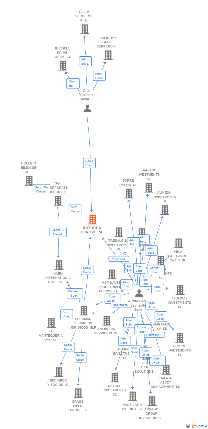 Vinculaciones societarias de ROTORUA EUROPE SL