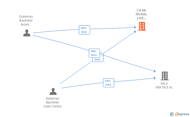 Vinculaciones societarias de CASA RURAL LOS ABUELOS SL