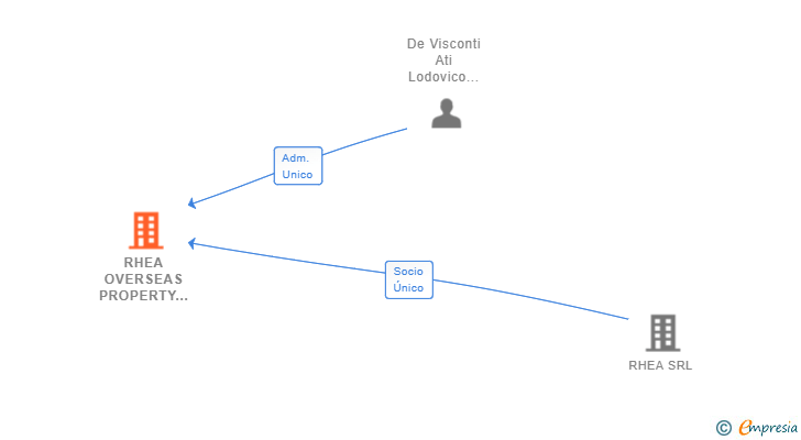 Vinculaciones societarias de RHEA OVERSEAS PROPERTY DEVELOPMENT SL