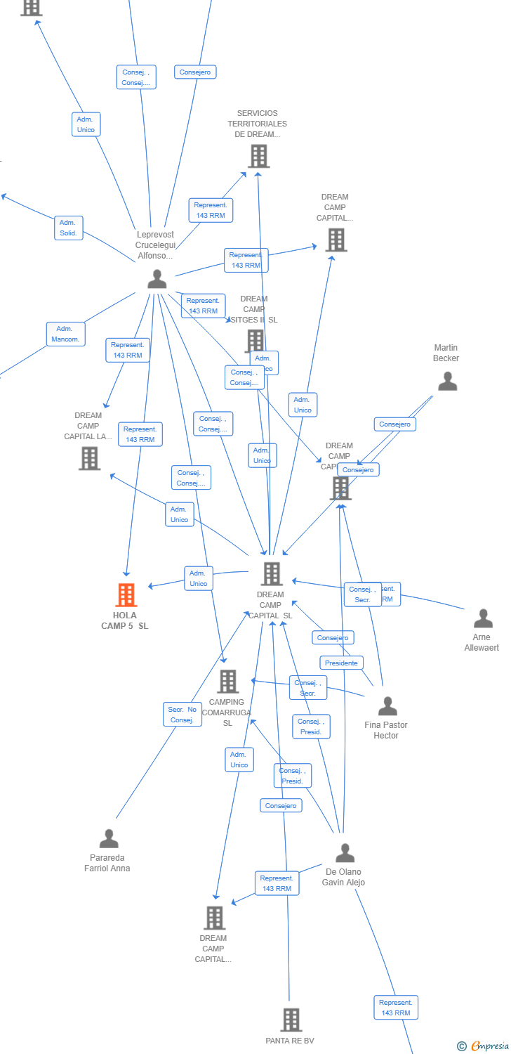 Vinculaciones societarias de HOLA CAMP 5 SL