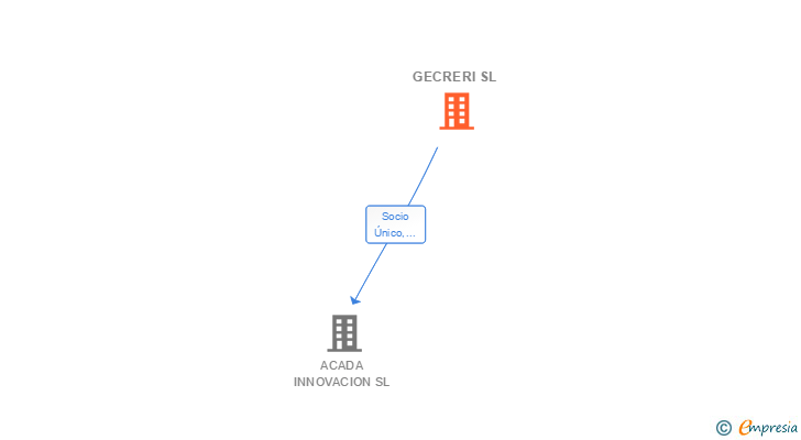 Vinculaciones societarias de GECRERI SL