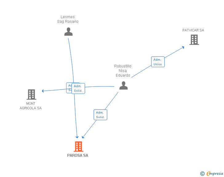 Vinculaciones societarias de PAROSA SA