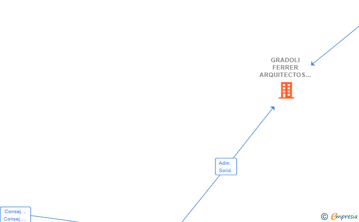 Vinculaciones societarias de GRADOLI FERRER ARQUITECTOS SL