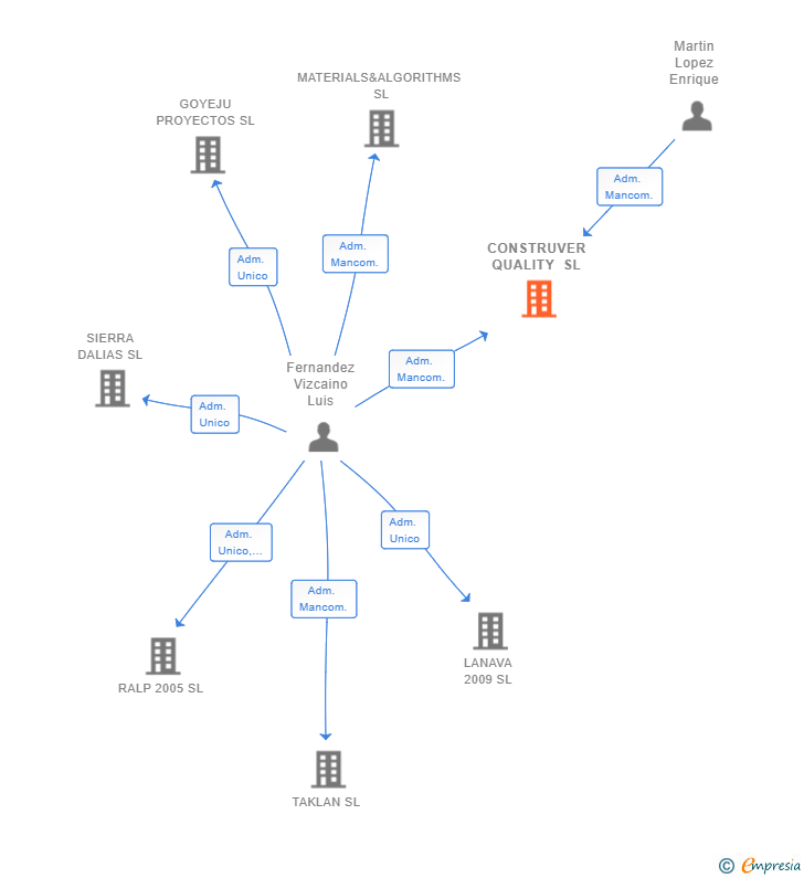 Vinculaciones societarias de CONSTRUVER QUALITY SL