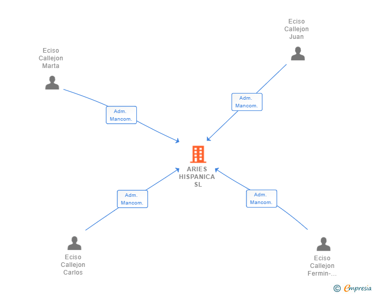 Vinculaciones societarias de ARIES HISPANICA SL
