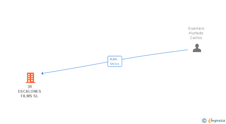 Vinculaciones societarias de 39 ESCALONES FILMS SL