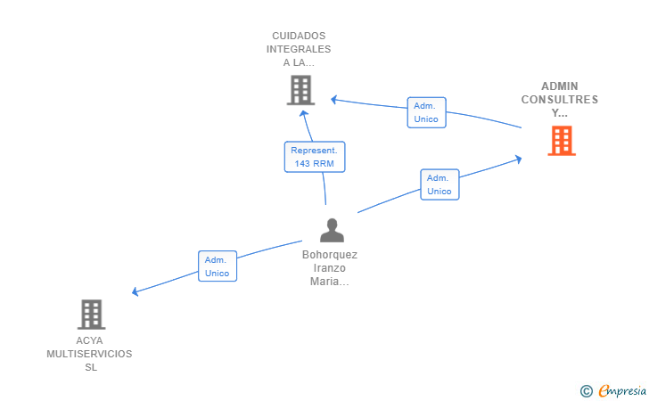Vinculaciones societarias de ADMIN CONSULTRES Y ASESORES SL
