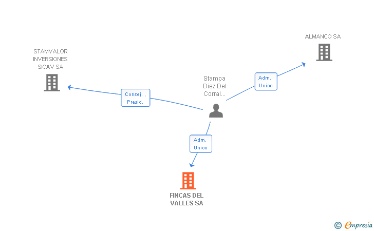 Vinculaciones societarias de FINCAS DEL VALLES SL (EXTINGUIDA)