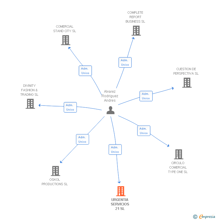 Vinculaciones societarias de URGENTIA SERVICIOS 21 SL