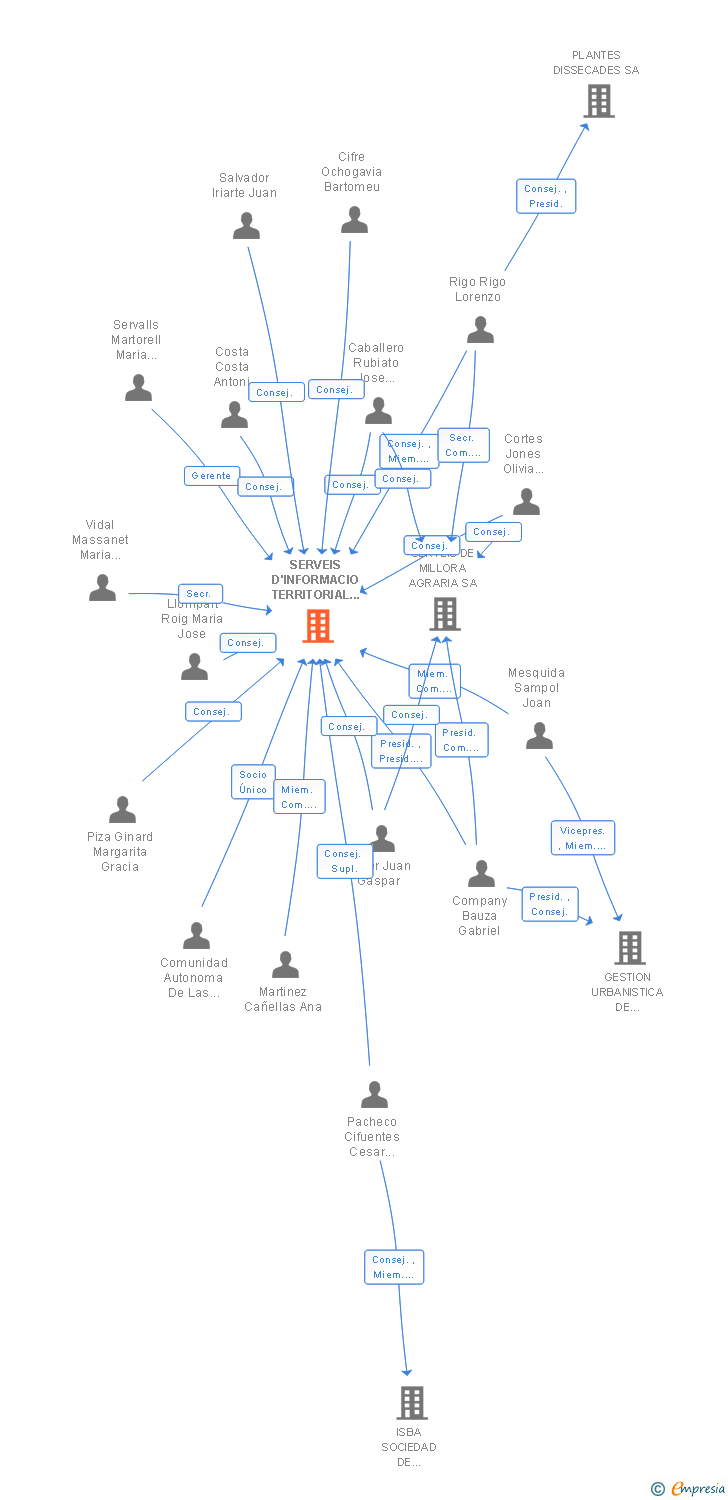 Vinculaciones societarias de SERVEIS D'INFORMACIO TERRITORIAL DE LES ILLES BALEARS SA