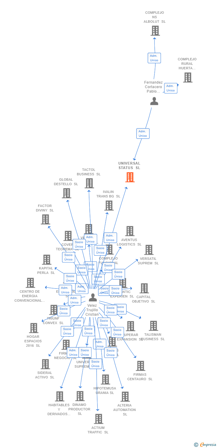 Vinculaciones societarias de UNIVERSAL STATUS SL