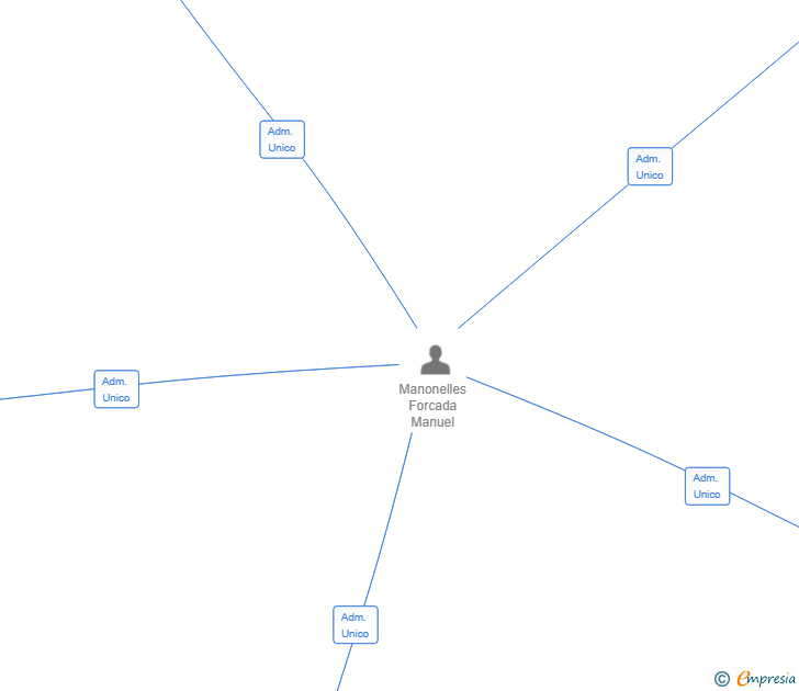 Vinculaciones societarias de COMER SANO Y SALUDABLE SL