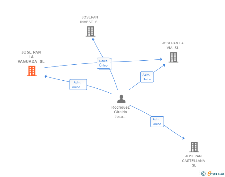 Vinculaciones societarias de JOSE PAN LA VAGUADA SL