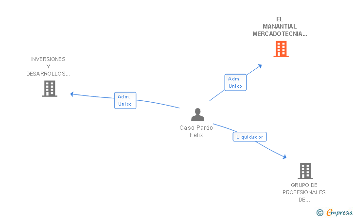Vinculaciones societarias de EL MANANTIAL MERCADOTECNIA ESPAÑOLA SL