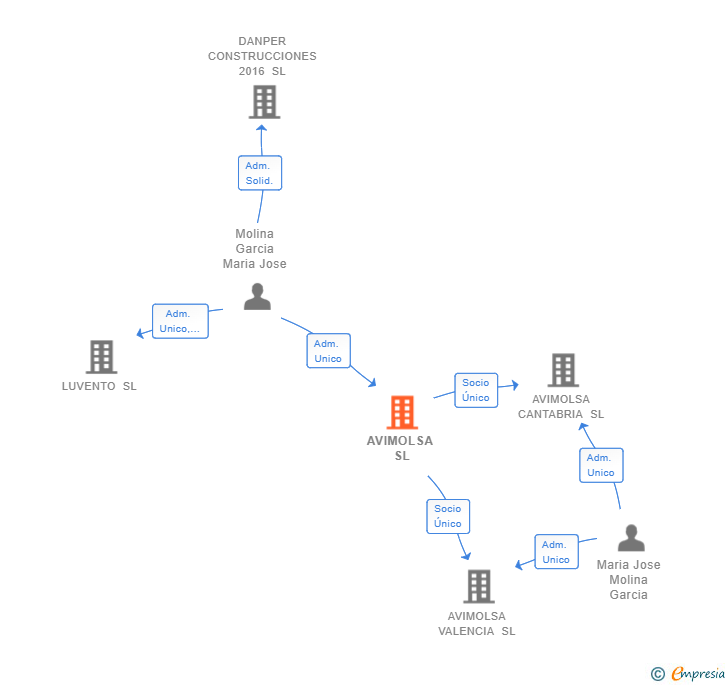 Vinculaciones societarias de AVIMOLSA SL